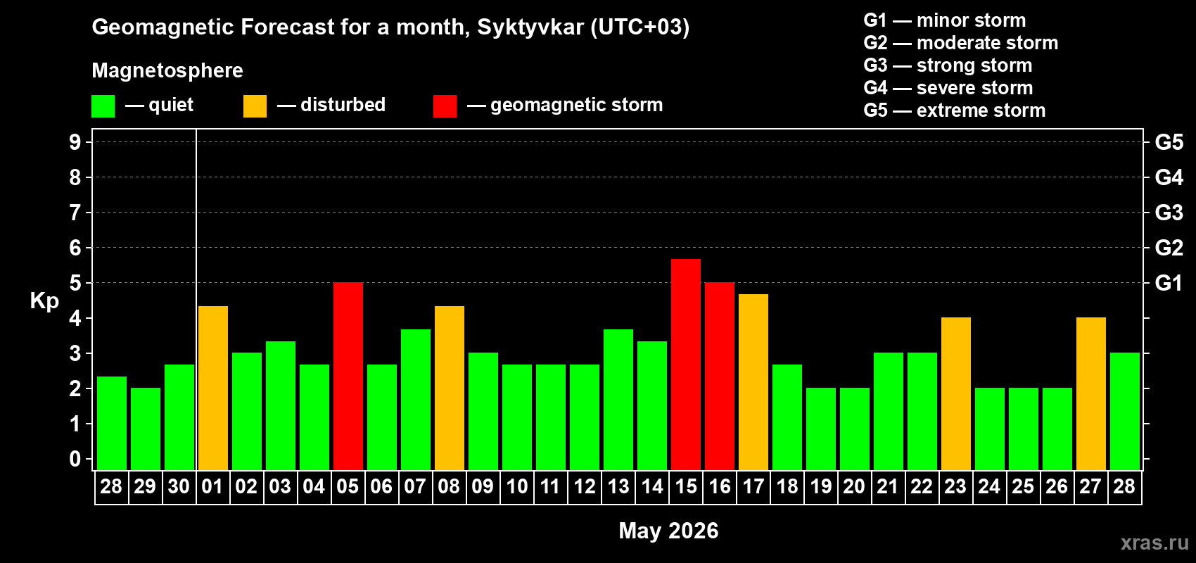 Forecast of the daily maximal value of geomagnetic index Kp for <b>1 month</b> (31 days) <b>from Apr 28, 2026 to May 28, 2026</b>