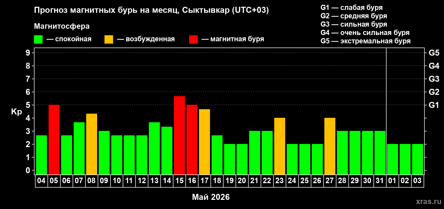 Прогноз максимального суточного геомагнитного индекса&nbsp;Kp на <b>1 месяц</b> (31 день) <b>с 04 мая по 03 июня 2026 г</b>
