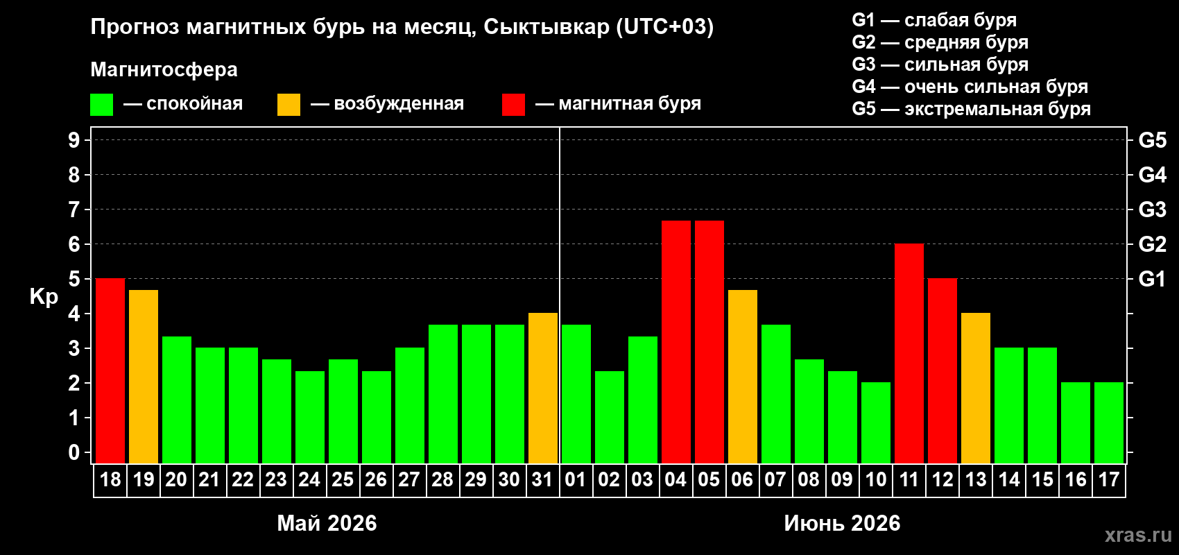 Прогноз максимального суточного геомагнитного индекса Kp на <b>1 месяц</b> (31 день) <b>с 18 мая по 17 июня 2026 г</b>