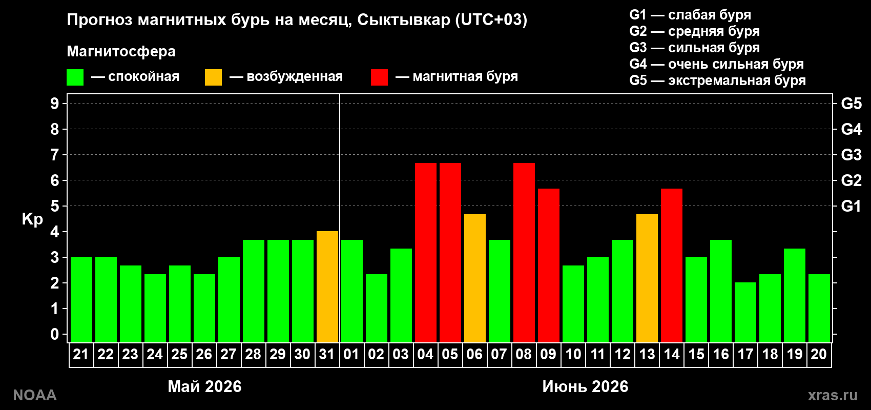 Прогноз максимального суточного геомагнитного индекса Kp на <b>1 месяц</b> (31 день) <b>с 21 мая по 20 июня 2026 г</b>