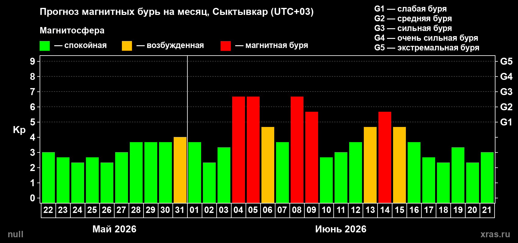 Прогноз максимального суточного геомагнитного индекса Kp на <b>1 месяц</b> (31 день) <b>с 22 мая по 21 июня 2026 г</b>