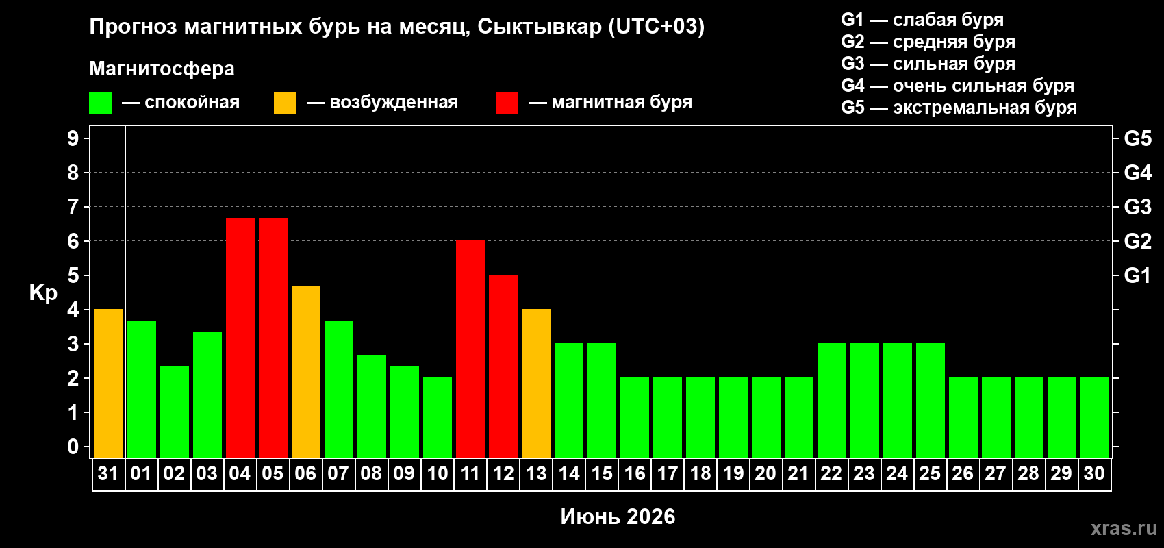 Прогноз максимального суточного геомагнитного индекса&nbsp;Kp на <b>1 месяц</b> (31 день) <b>с 31 мая по 30 июня 2026 г</b>