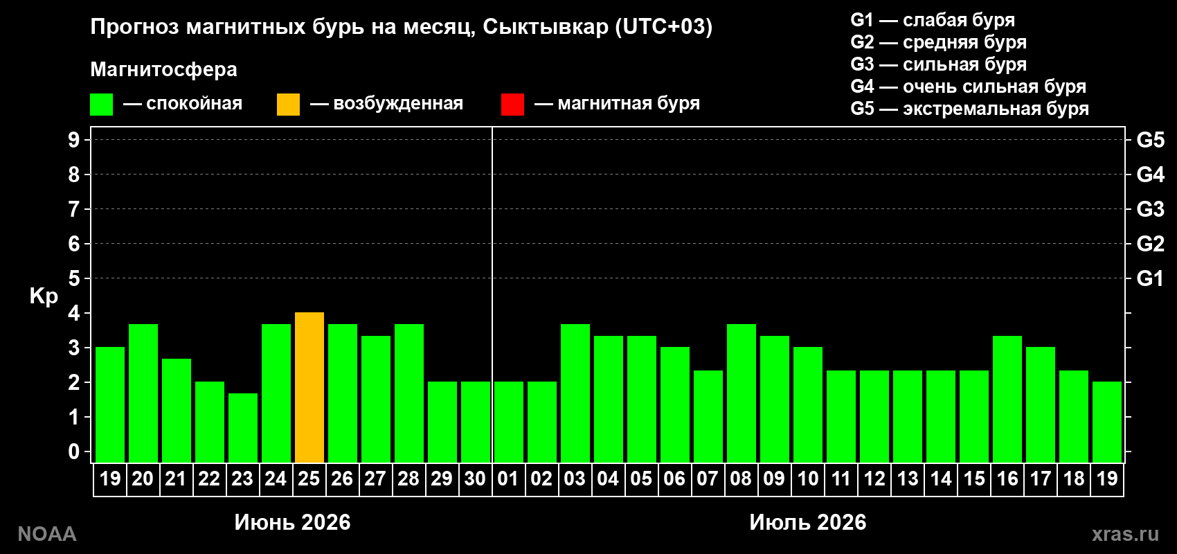 Прогноз максимального суточного геомагнитного индекса Kp на <b>1 месяц</b> (31 день) <b>с 19 июня по 19 июля 2026 г</b>
