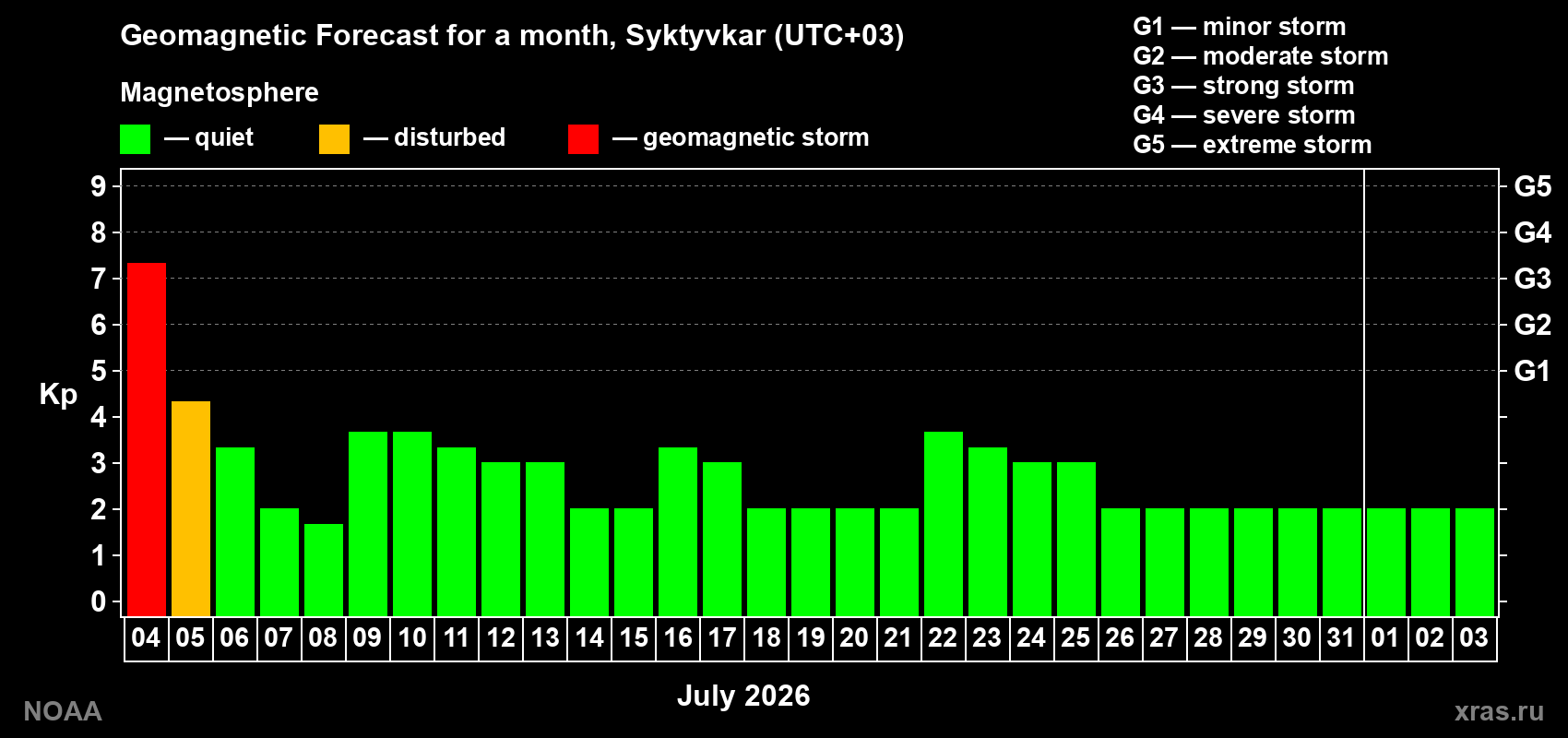 Kp long forecast
