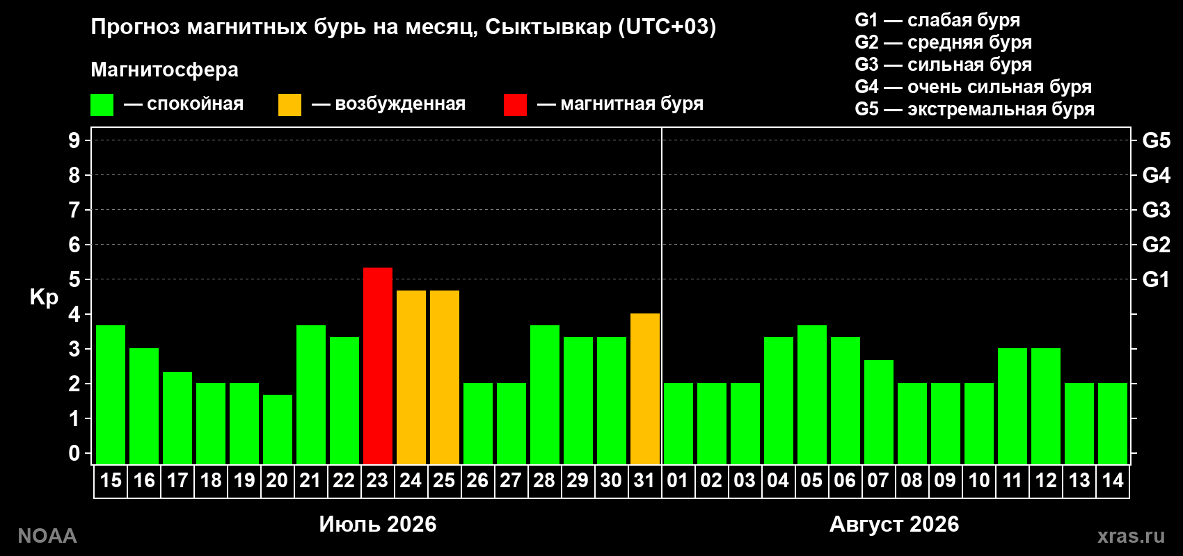 Прогноз геомагнитного индекса Kp на следующий месяц