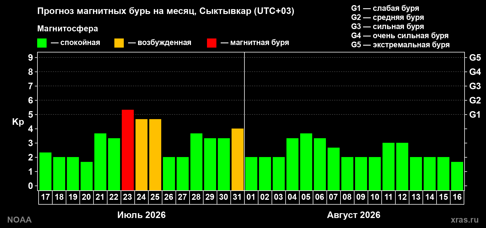 Прогноз геомагнитного индекса Kp на следующий месяц