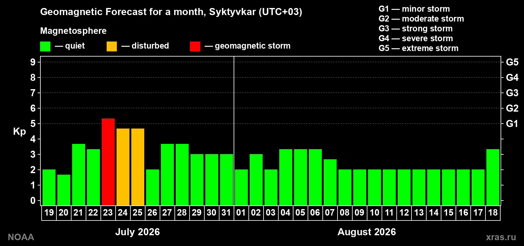 Geomagnetic index Kp forecast for the next month
