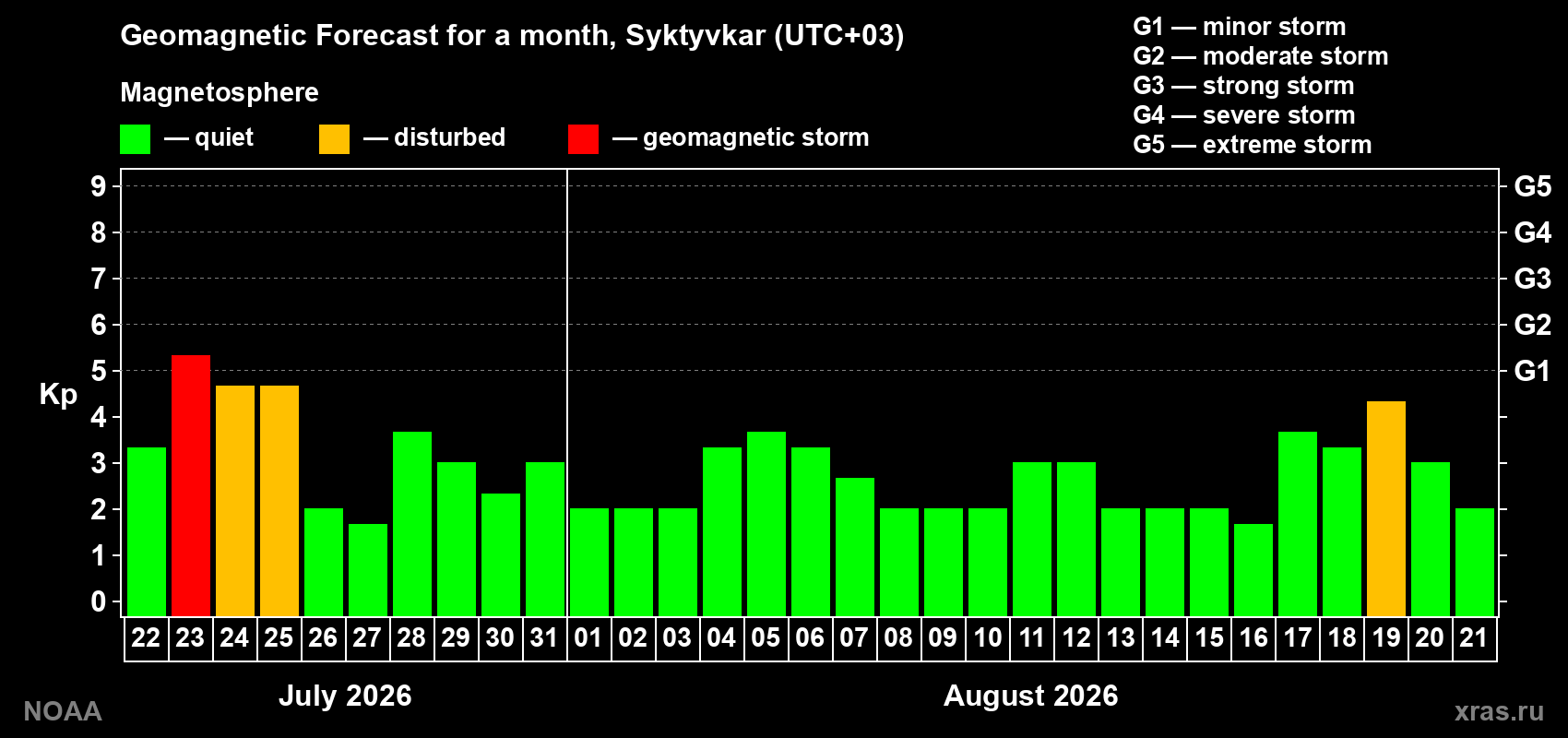 Geomagnetic index Kp forecast for the next month
