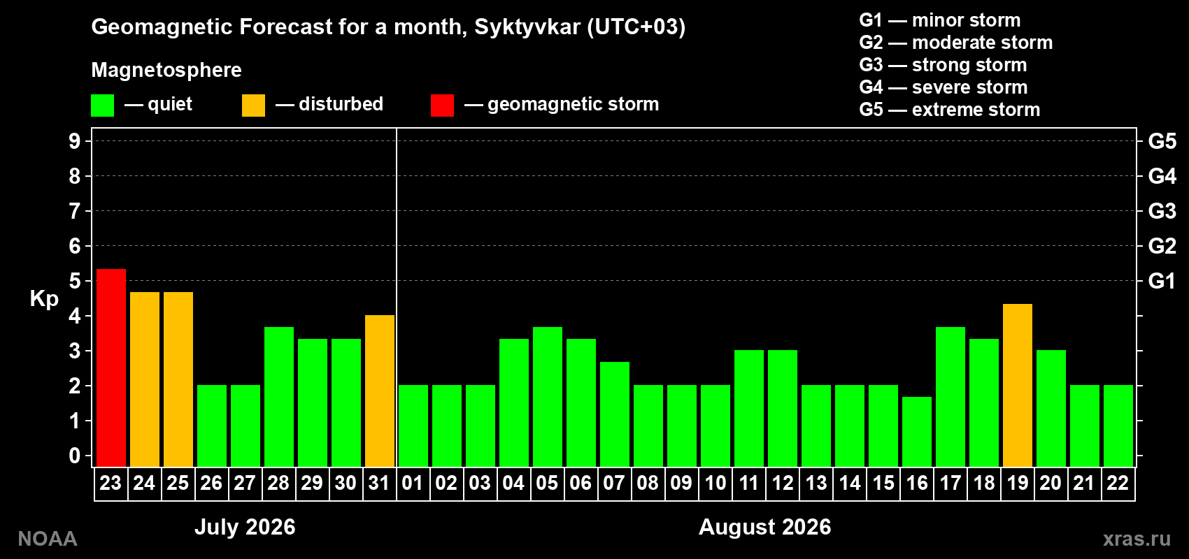 Geomagnetic index Kp forecast for the next month