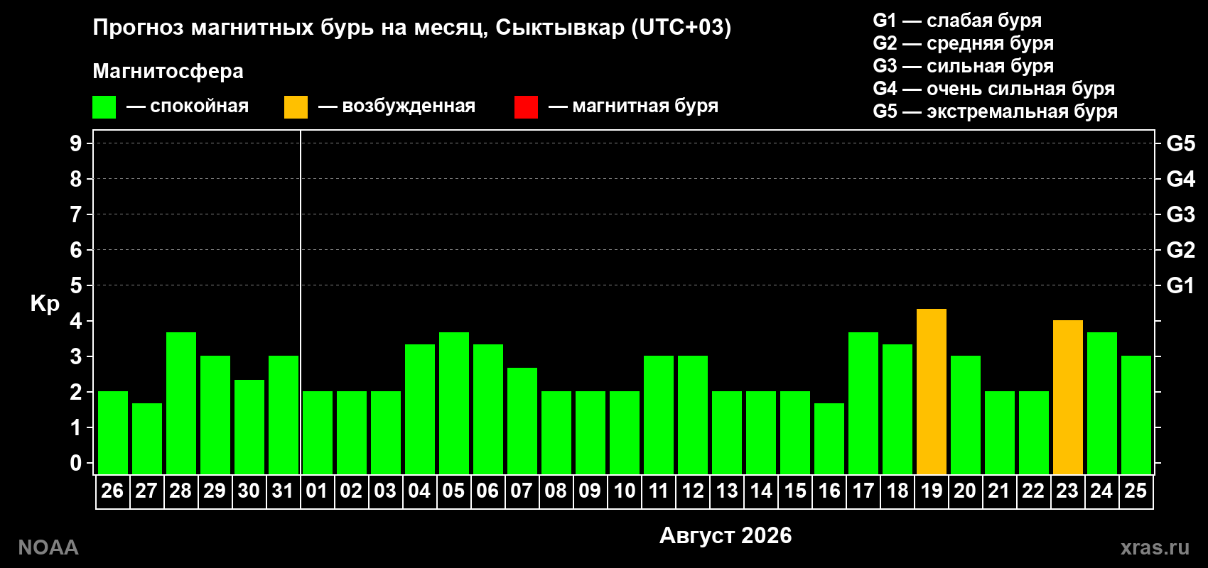 Прогноз геомагнитного индекса Kp на следующий месяц