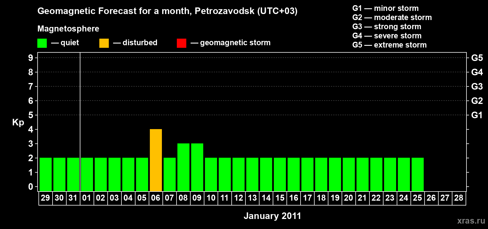Forecast of the daily maximal value of geomagnetic index&nbsp;Kp for <b>1 month</b> (31 days) <b>from Dec 29, 2010 to Jan 28, 2011</b>