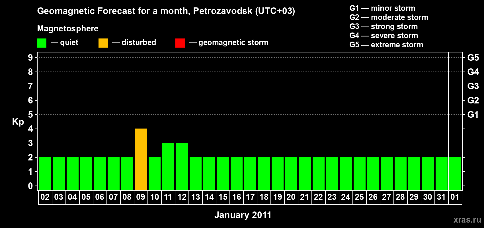 Forecast of the daily maximal value of geomagnetic index&nbsp;Kp for <b>1 month</b> (31 days) <b>from Jan 02, 2011 to Feb 01, 2011</b>
