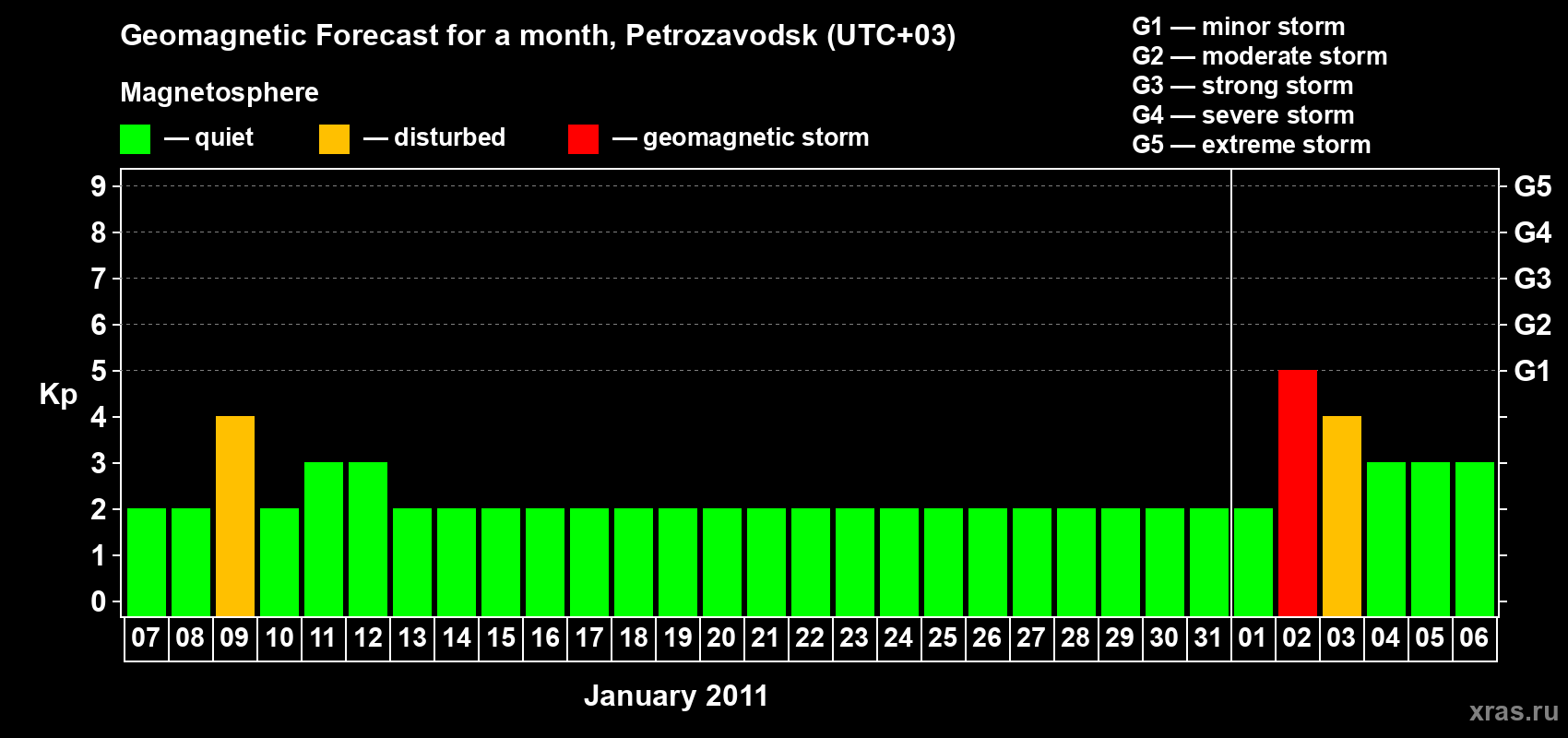 Forecast of the daily maximal value of geomagnetic index&nbsp;Kp for <b>1 month</b> (31 days) <b>from Jan 07, 2011 to Feb 06, 2011</b>