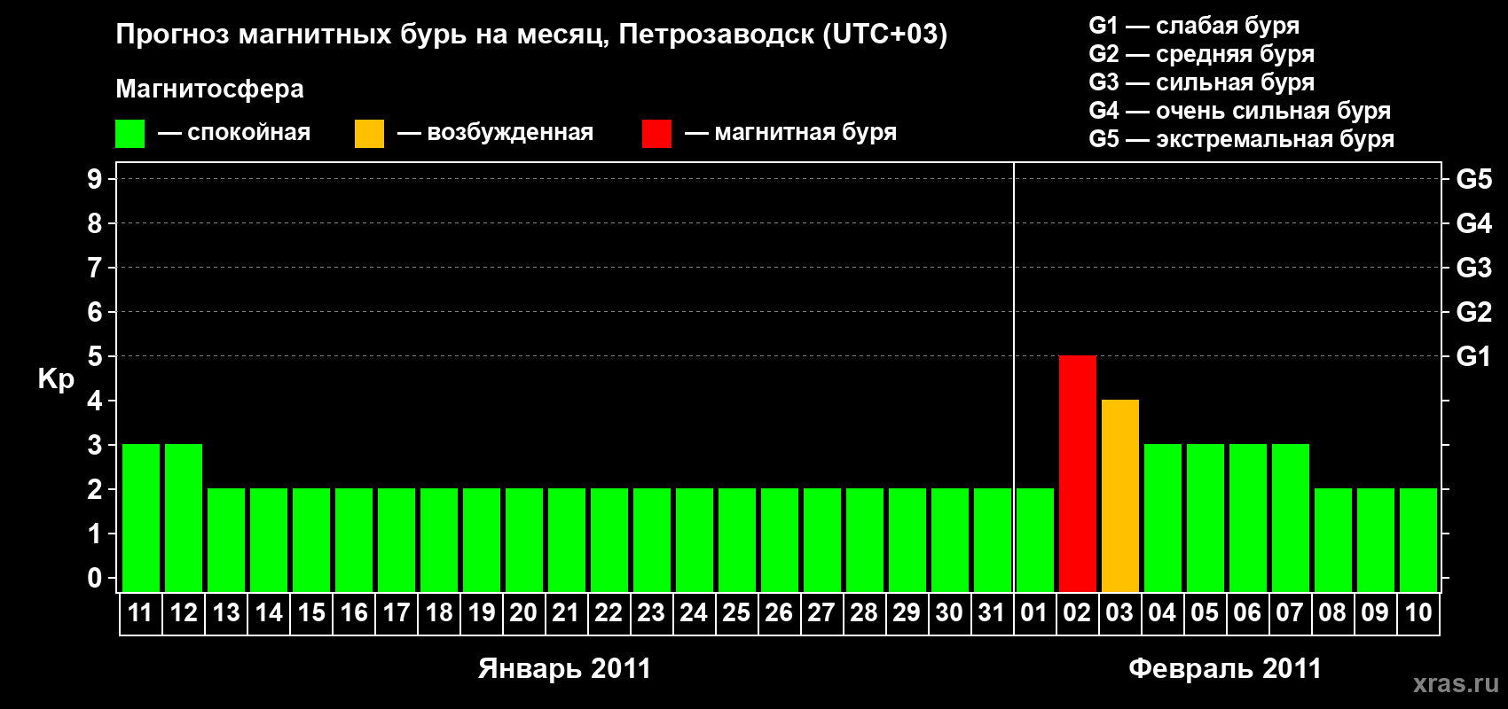 Прогноз максимального суточного геомагнитного индекса&nbsp;Kp на <b>1 месяц</b> (31 день) <b>с 11 января по 10 февраля 2011 г</b>