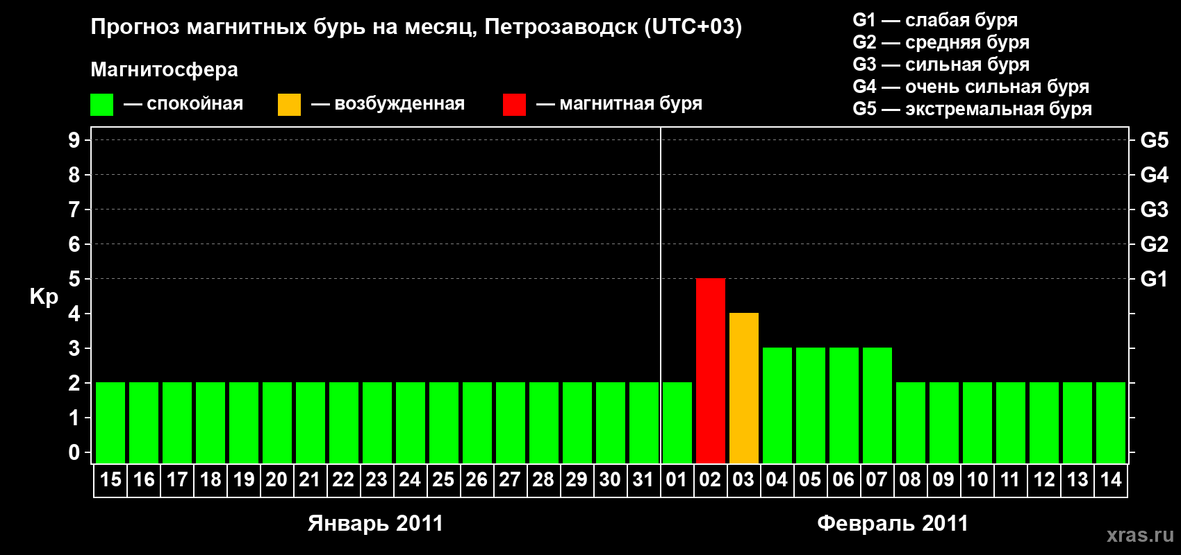Прогноз максимального суточного геомагнитного индекса&nbsp;Kp на <b>1 месяц</b> (31 день) <b>с 15 января по 14 февраля 2011 г</b>