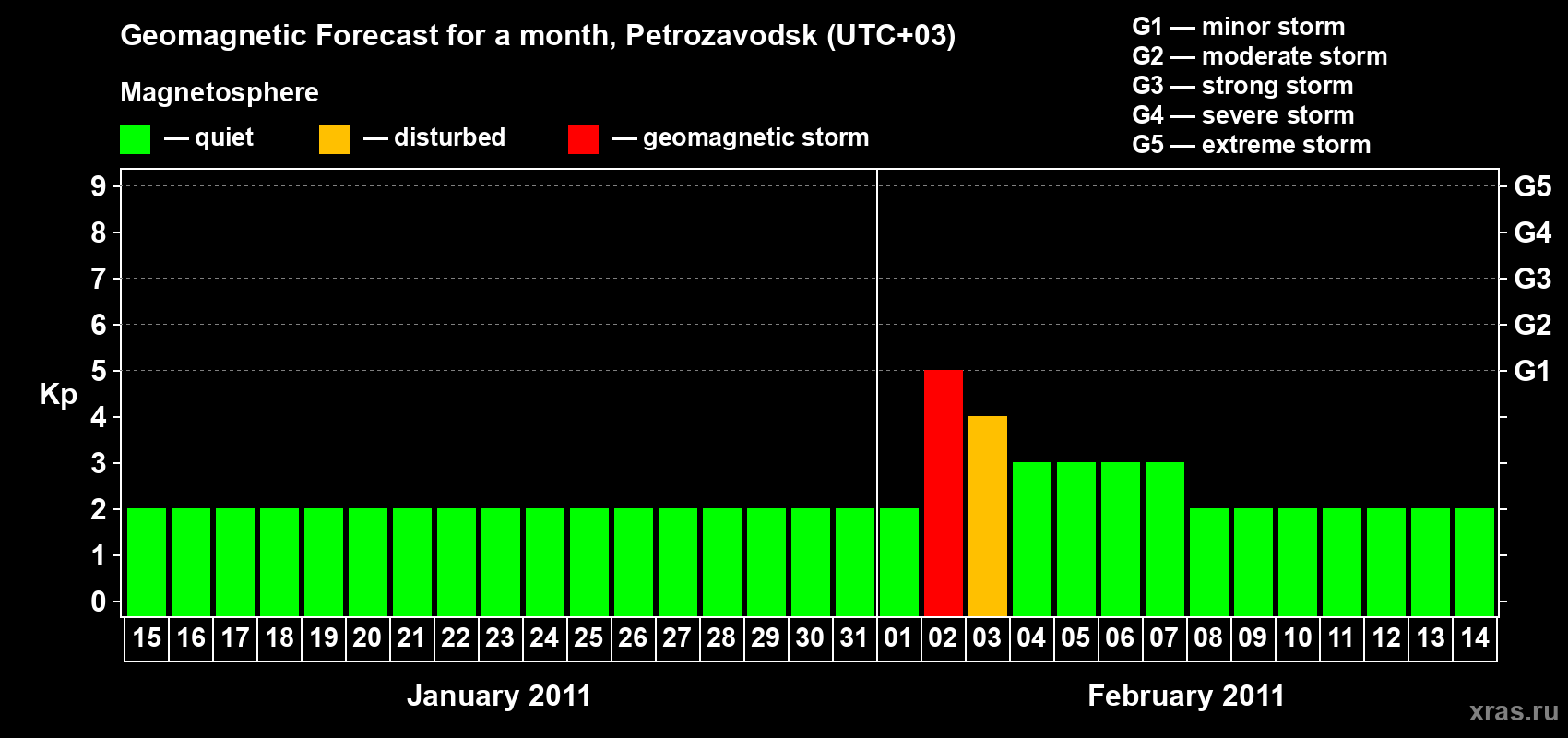 Forecast of the daily maximal value of geomagnetic index&nbsp;Kp for <b>1 month</b> (31 days) <b>from Jan 15, 2011 to Feb 14, 2011</b>