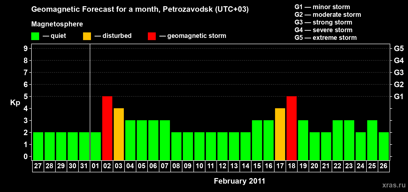 Forecast of the daily maximal value of geomagnetic index&nbsp;Kp for <b>1 month</b> (31 days) <b>from Jan 27, 2011 to Feb 26, 2011</b>