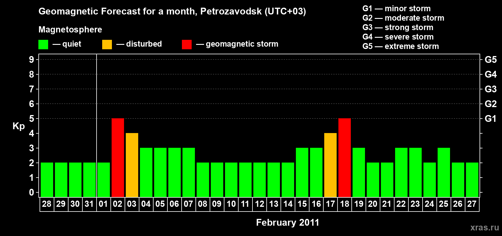 Forecast of the daily maximal value of geomagnetic index&nbsp;Kp for <b>1 month</b> (31 days) <b>from Jan 28, 2011 to Feb 27, 2011</b>