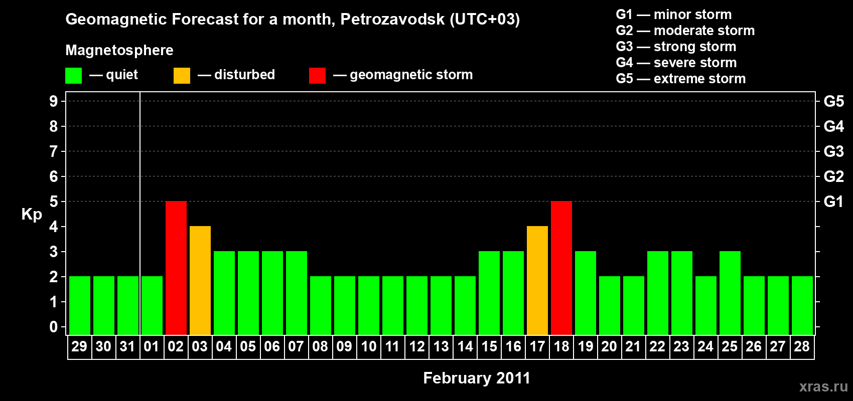 Forecast of the daily maximal value of geomagnetic index&nbsp;Kp for <b>1 month</b> (31 days) <b>from Jan 29, 2011 to Feb 28, 2011</b>