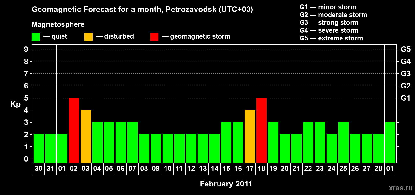 Forecast of the daily maximal value of geomagnetic index&nbsp;Kp for <b>1 month</b> (31 days) <b>from Jan 30, 2011 to Mar 01, 2011</b>