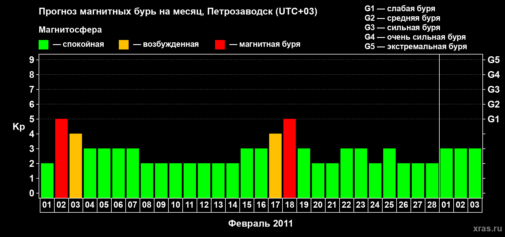 Прогноз максимального суточного геомагнитного индекса&nbsp;Kp на <b>1 месяц</b> (31 день) <b>с 01 февраля по 03 марта 2011 г</b>