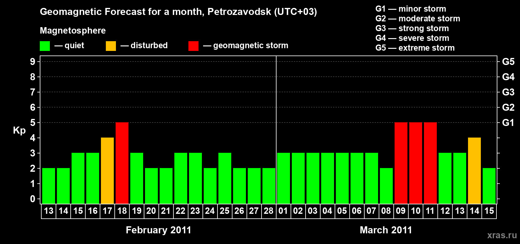 Forecast of the daily maximal value of geomagnetic index&nbsp;Kp for <b>1 month</b> (31 days) <b>from Feb 13, 2011 to Mar 15, 2011</b>