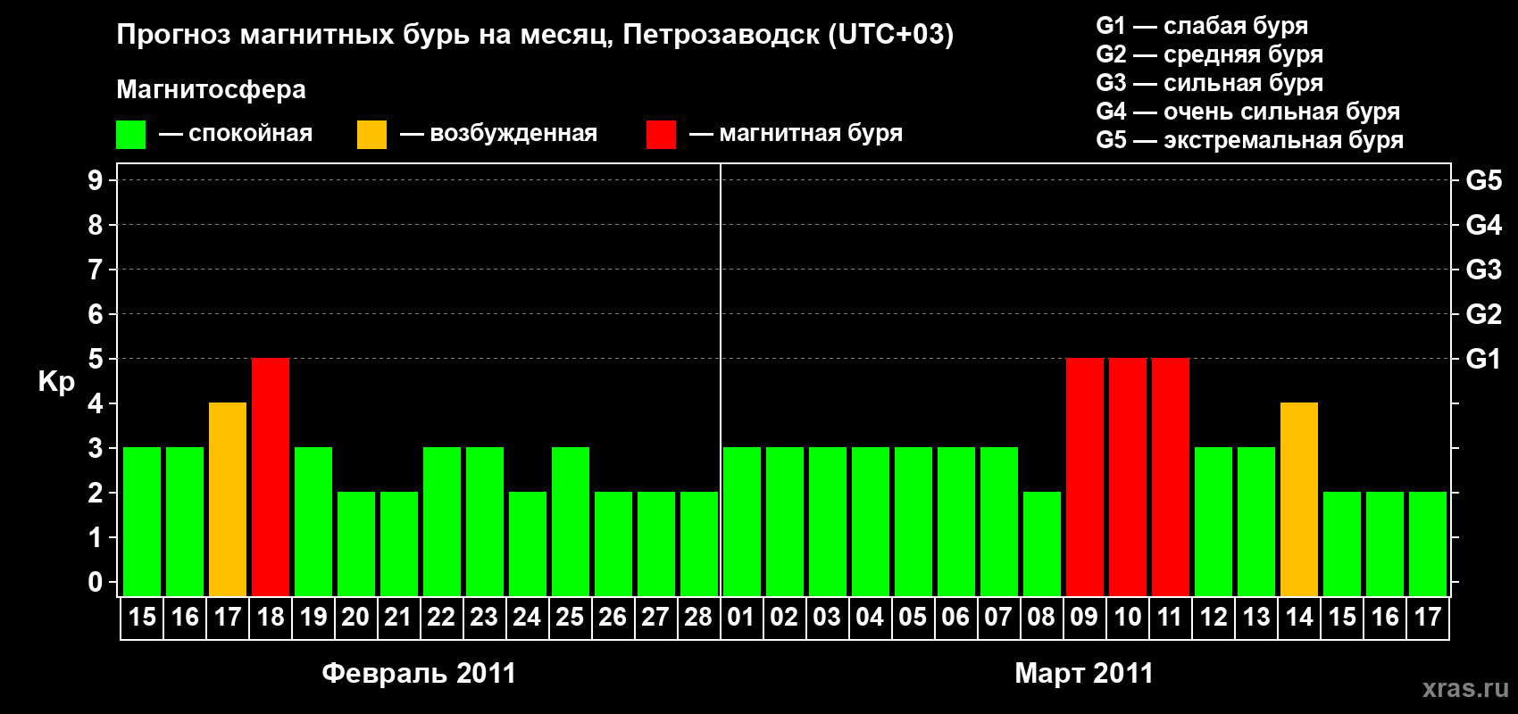 Прогноз максимального суточного геомагнитного индекса&nbsp;Kp на <b>1 месяц</b> (31 день) <b>с 15 февраля по 17 марта 2011 г</b>