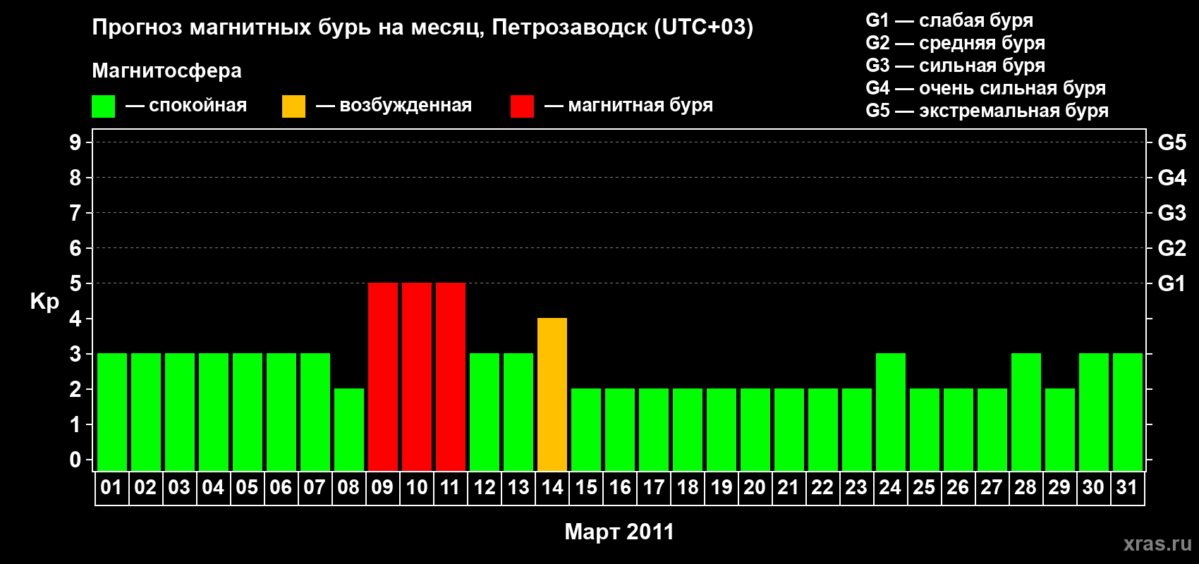 Прогноз максимального суточного геомагнитного индекса&nbsp;Kp на <b>1 месяц</b> (31 день) <b>с 01 марта по 31 марта 2011 г</b>