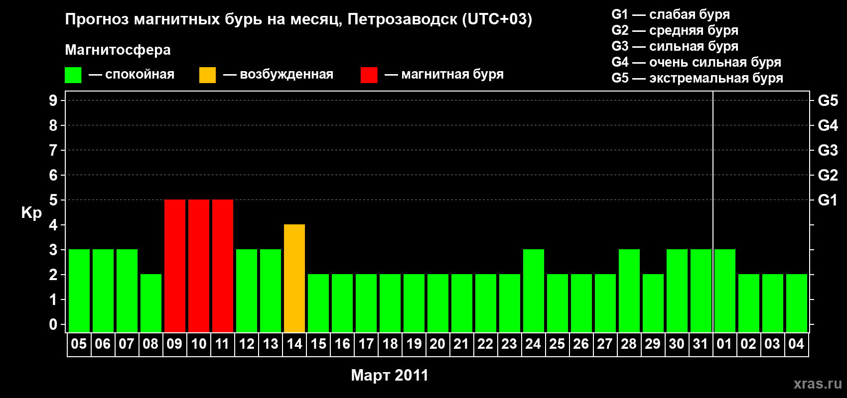 Прогноз максимального суточного геомагнитного индекса&nbsp;Kp на <b>1 месяц</b> (31 день) <b>с 05 марта по 04 апреля 2011 г</b>