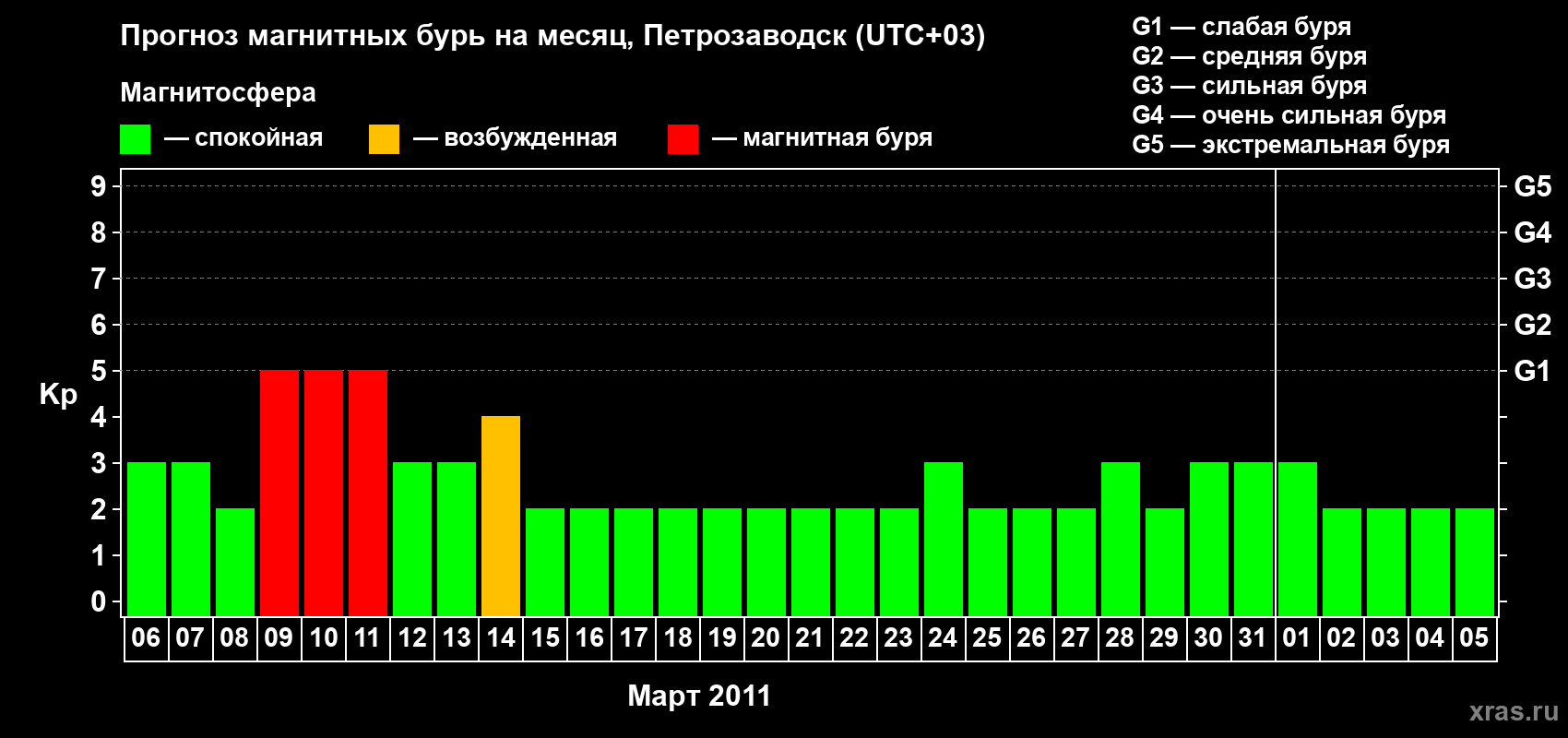 Прогноз максимального суточного геомагнитного индекса&nbsp;Kp на <b>1 месяц</b> (31 день) <b>с 06 марта по 05 апреля 2011 г</b>
