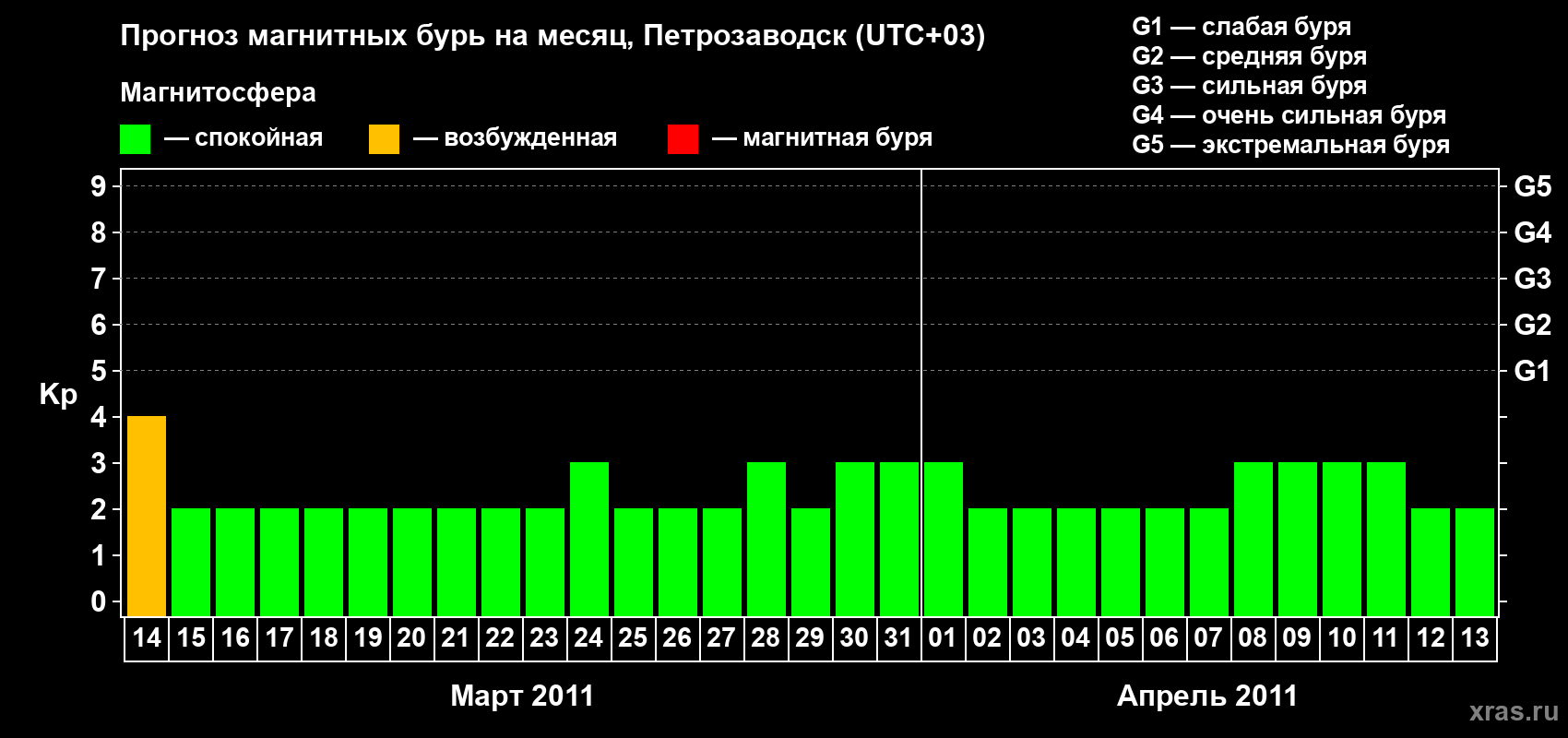 Прогноз максимального суточного геомагнитного индекса&nbsp;Kp на <b>1 месяц</b> (31 день) <b>с 14 марта по 13 апреля 2011 г</b>