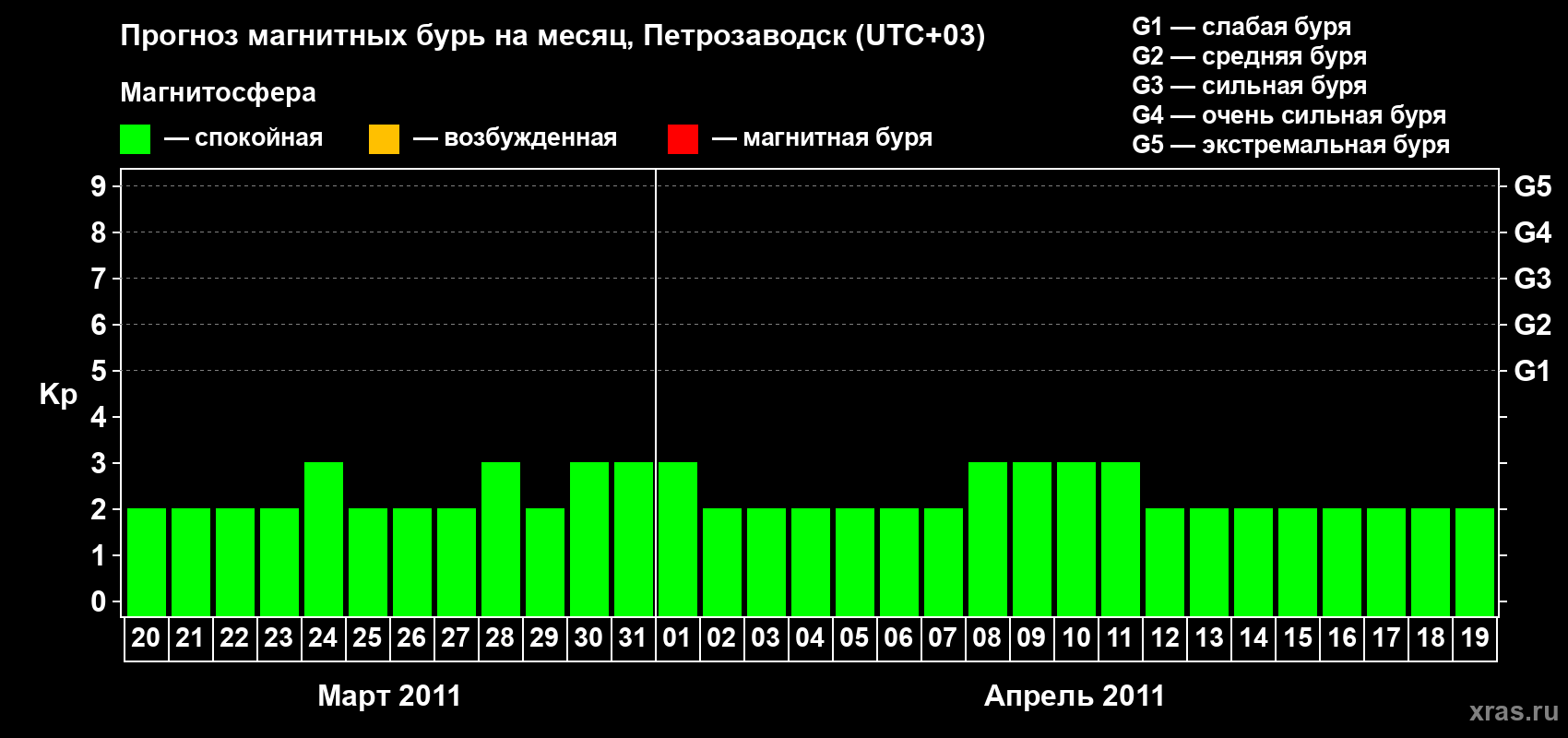 Прогноз максимального суточного геомагнитного индекса&nbsp;Kp на <b>1 месяц</b> (31 день) <b>с 20 марта по 19 апреля 2011 г</b>