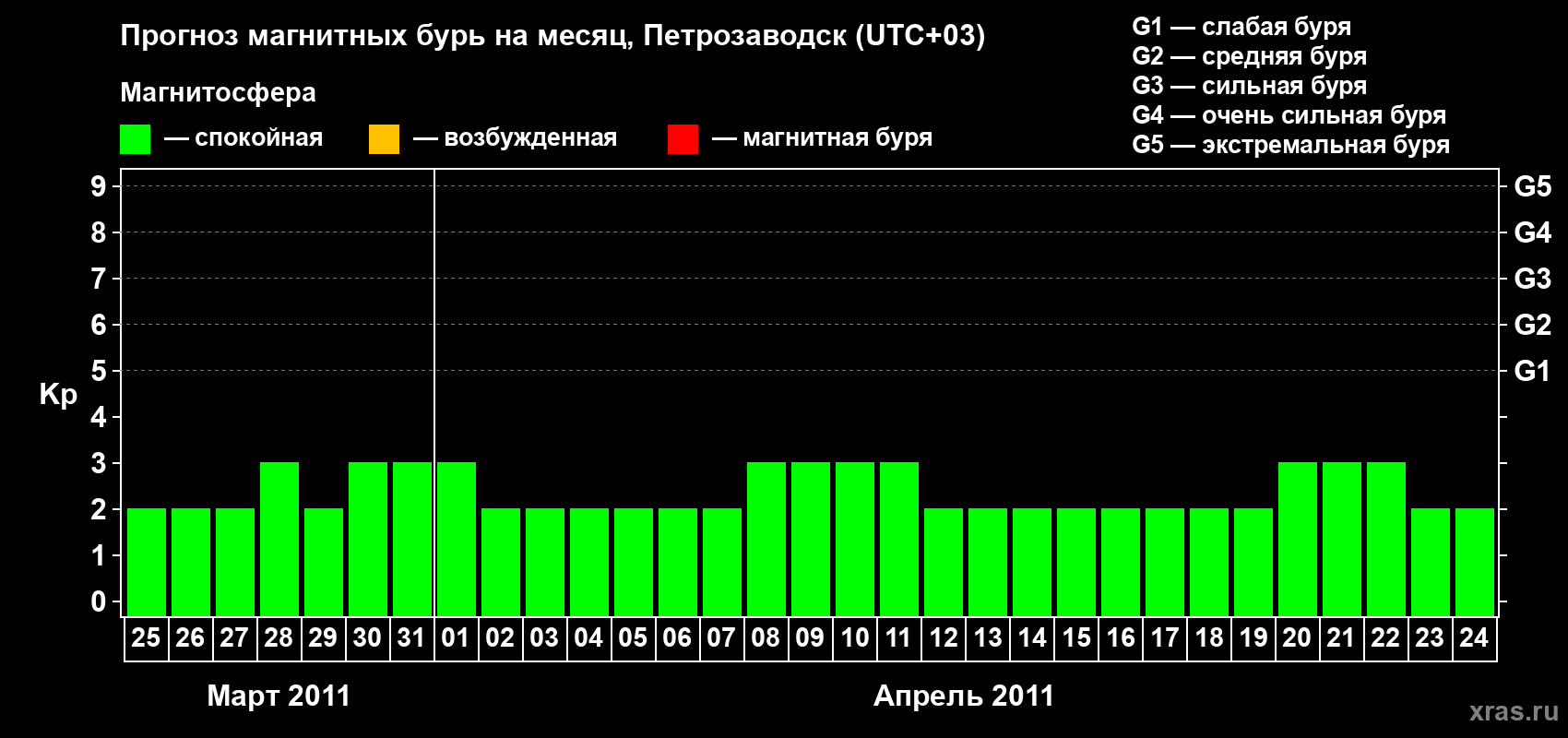 Прогноз максимального суточного геомагнитного индекса&nbsp;Kp на <b>1 месяц</b> (31 день) <b>с 25 марта по 24 апреля 2011 г</b>