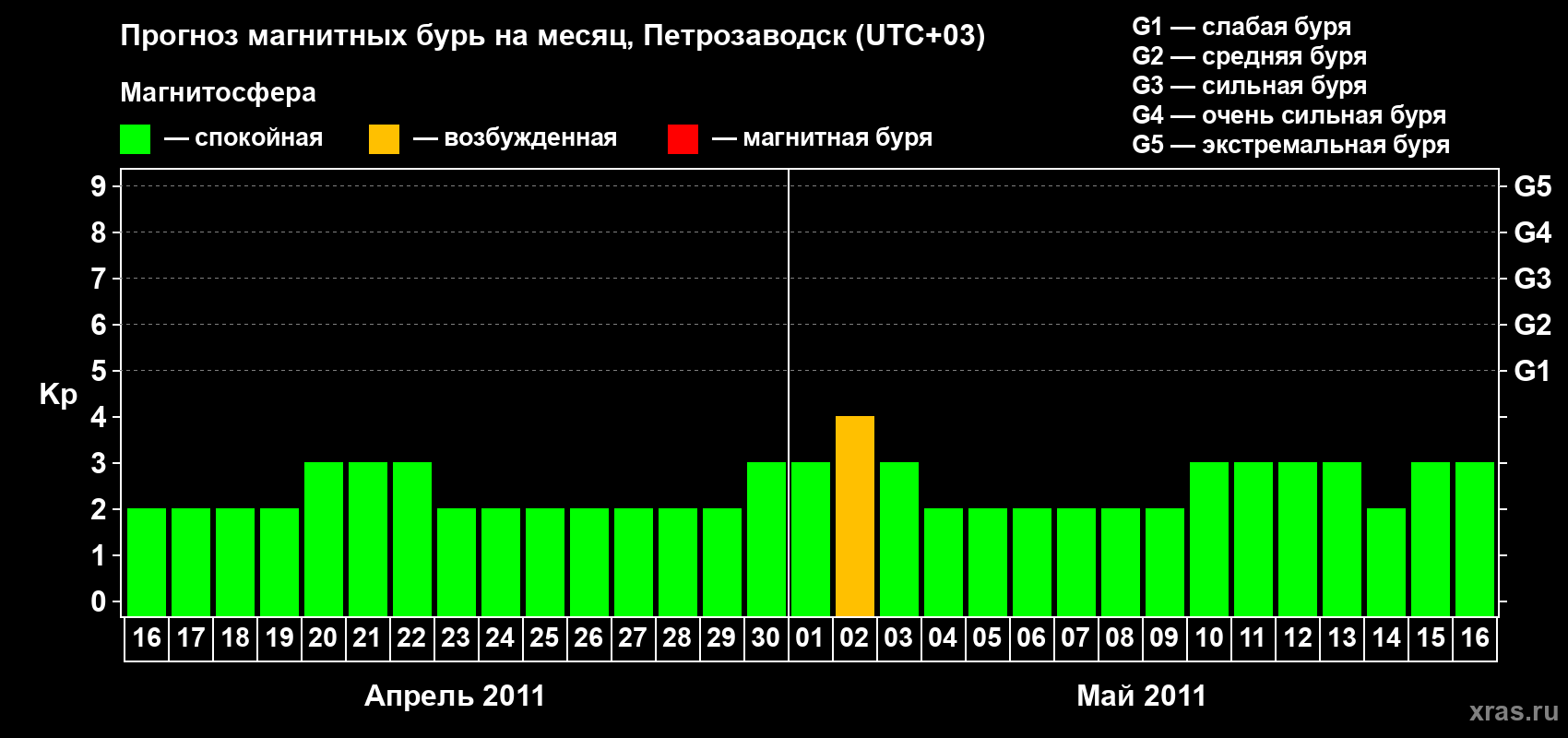 Прогноз максимального суточного геомагнитного индекса Kp на <b>1 месяц</b> (31 день) <b>с 16 апреля по 16 мая 2011 г</b>