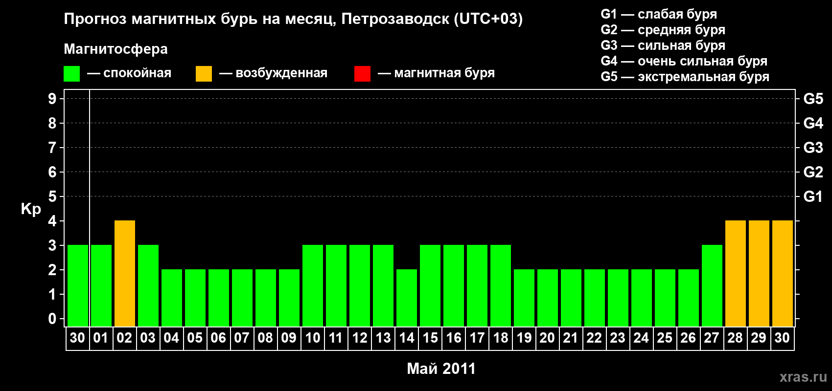 Прогноз максимального суточного геомагнитного индекса&nbsp;Kp на <b>1 месяц</b> (31 день) <b>с 30 апреля по 30 мая 2011 г</b>