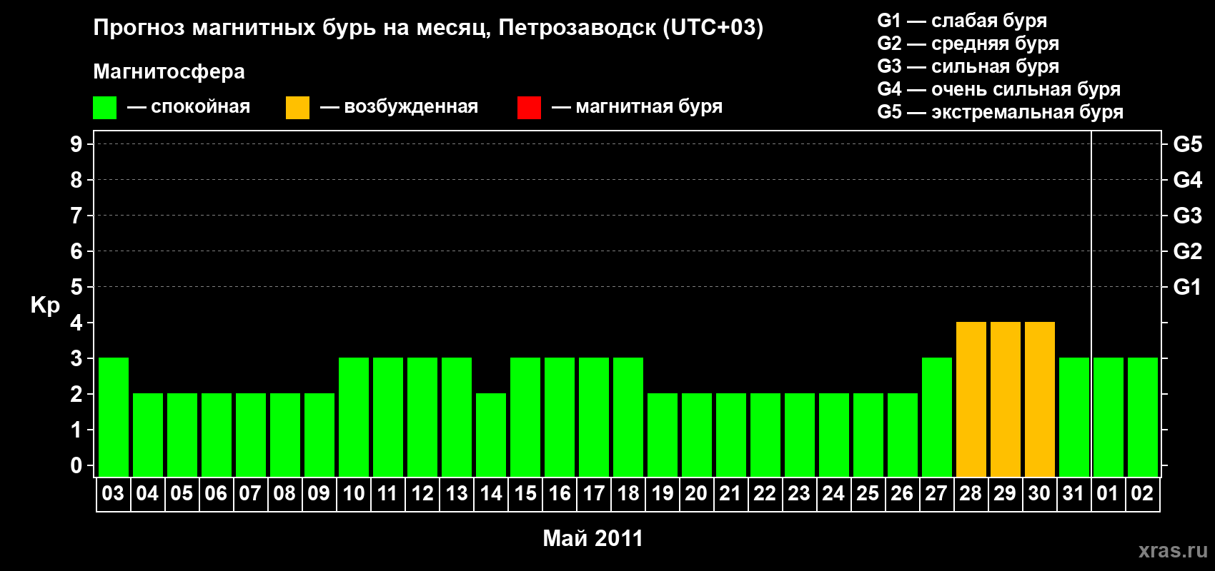 Прогноз максимального суточного геомагнитного индекса&nbsp;Kp на <b>1 месяц</b> (31 день) <b>с 03 мая по 02 июня 2011 г</b>