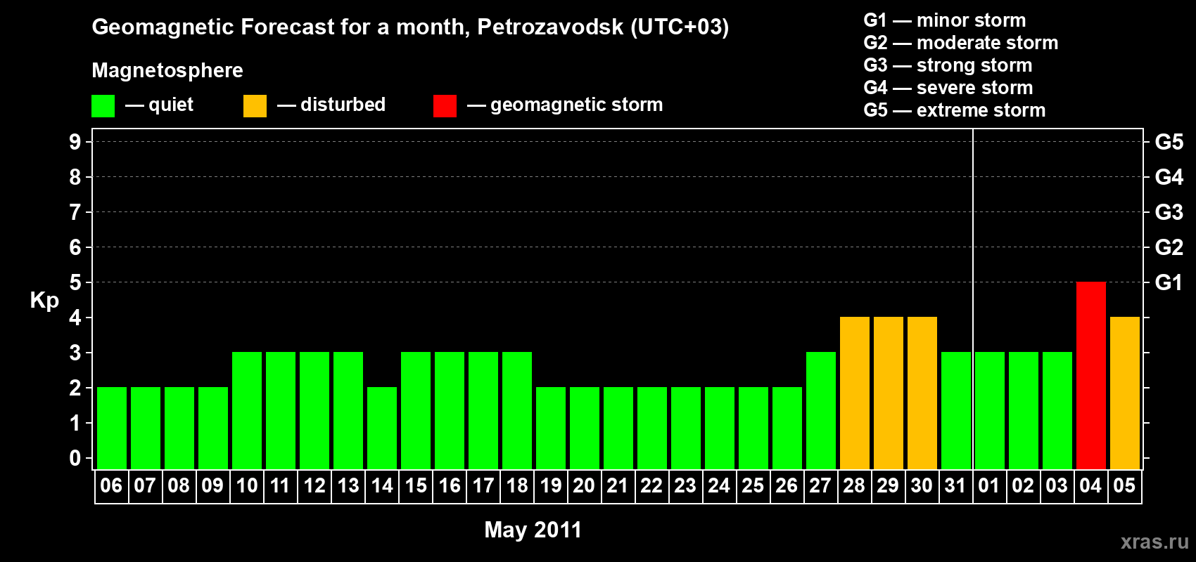 Forecast of the daily maximal value of geomagnetic index&nbsp;Kp for <b>1 month</b> (31 days) <b>from May 06, 2011 to Jun 05, 2011</b>