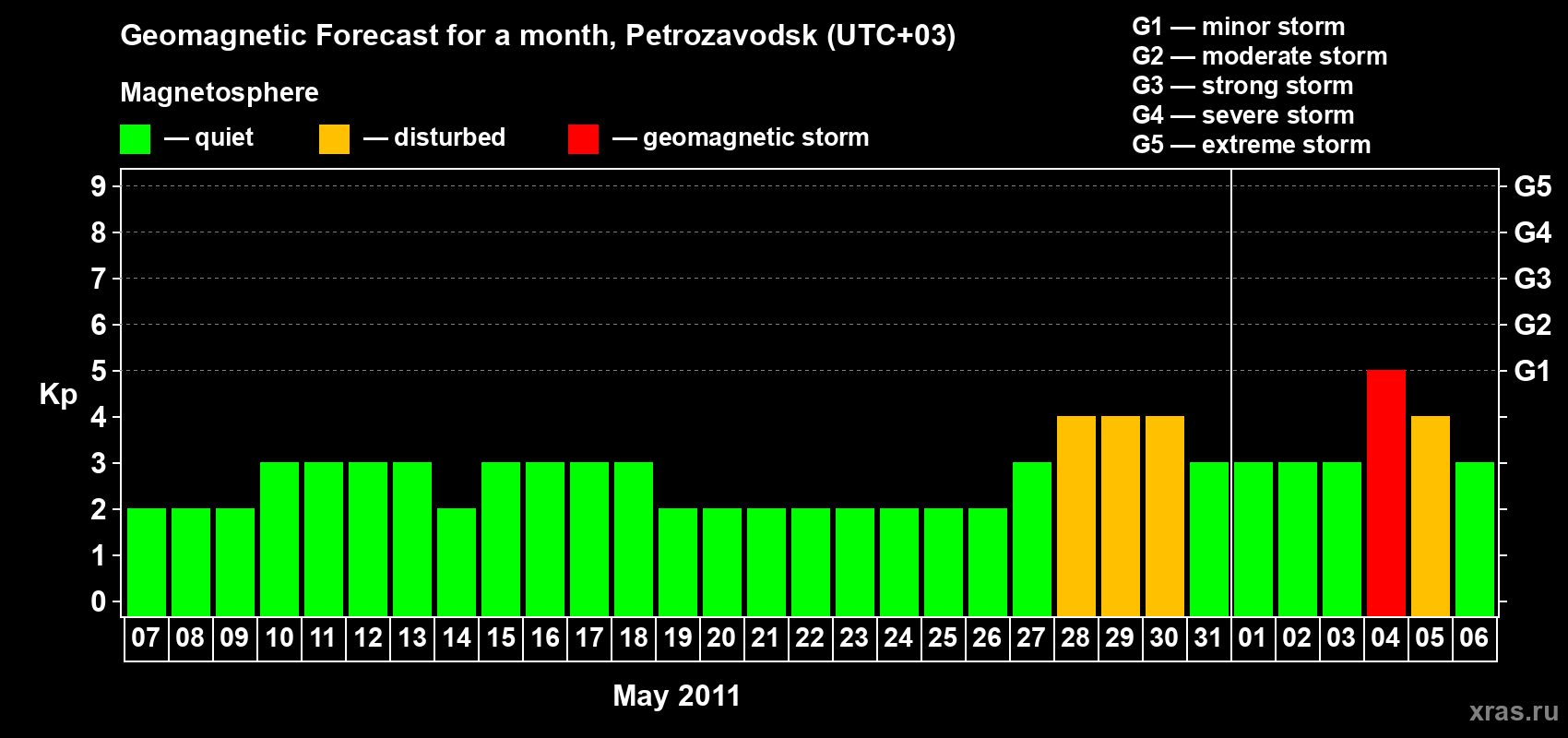 Forecast of the daily maximal value of geomagnetic index&nbsp;Kp for <b>1 month</b> (31 days) <b>from May 07, 2011 to Jun 06, 2011</b>