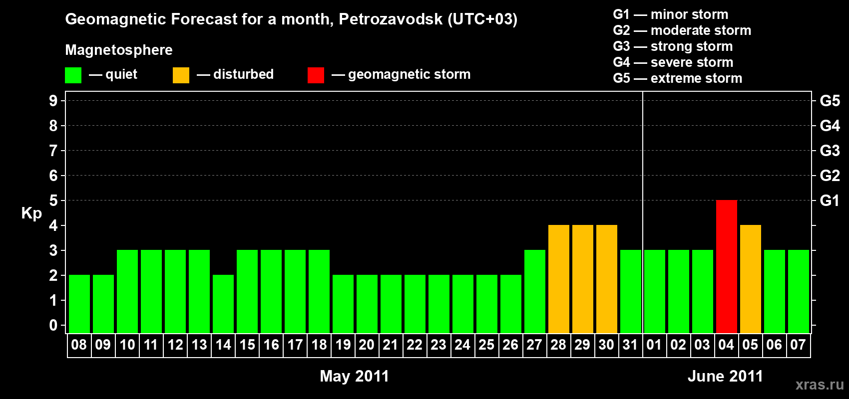 Forecast of the daily maximal value of geomagnetic index&nbsp;Kp for <b>1 month</b> (31 days) <b>from May 08, 2011 to Jun 07, 2011</b>