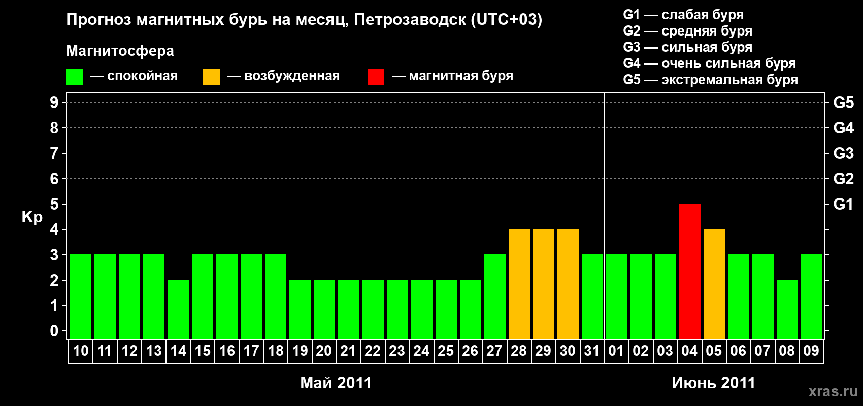 Прогноз максимального суточного геомагнитного индекса&nbsp;Kp на <b>1 месяц</b> (31 день) <b>с 10 мая по 09 июня 2011 г</b>