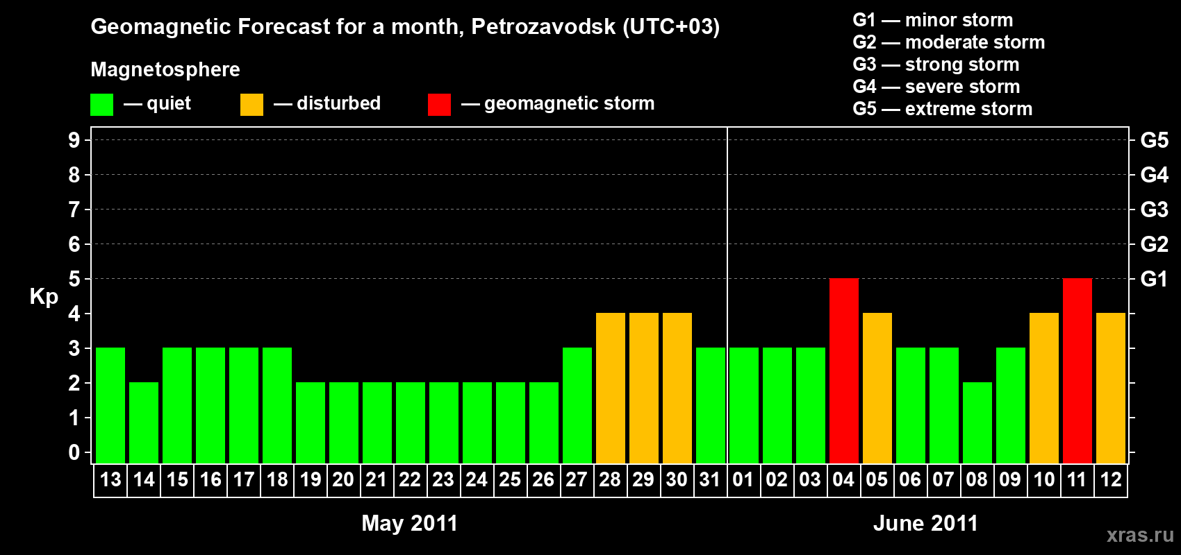 Forecast of the daily maximal value of geomagnetic index&nbsp;Kp for <b>1 month</b> (31 days) <b>from May 13, 2011 to Jun 12, 2011</b>