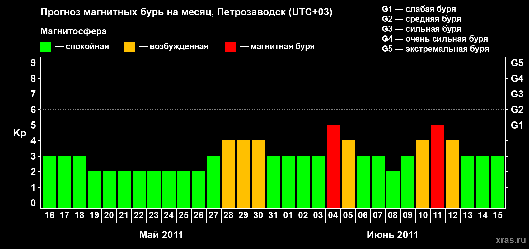 Прогноз максимального суточного геомагнитного индекса&nbsp;Kp на <b>1 месяц</b> (31 день) <b>с 16 мая по 15 июня 2011 г</b>