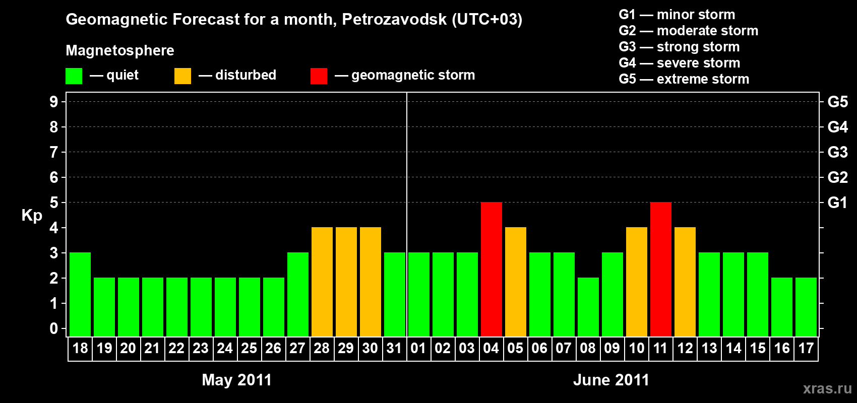 Forecast of the daily maximal value of geomagnetic index&nbsp;Kp for <b>1 month</b> (31 days) <b>from May 18, 2011 to Jun 17, 2011</b>