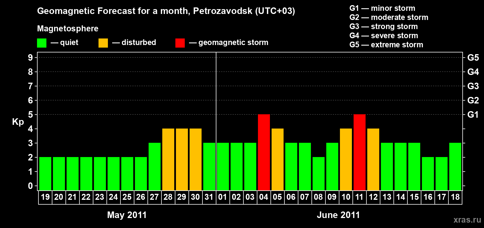 Forecast of the daily maximal value of geomagnetic index&nbsp;Kp for <b>1 month</b> (31 days) <b>from May 19, 2011 to Jun 18, 2011</b>