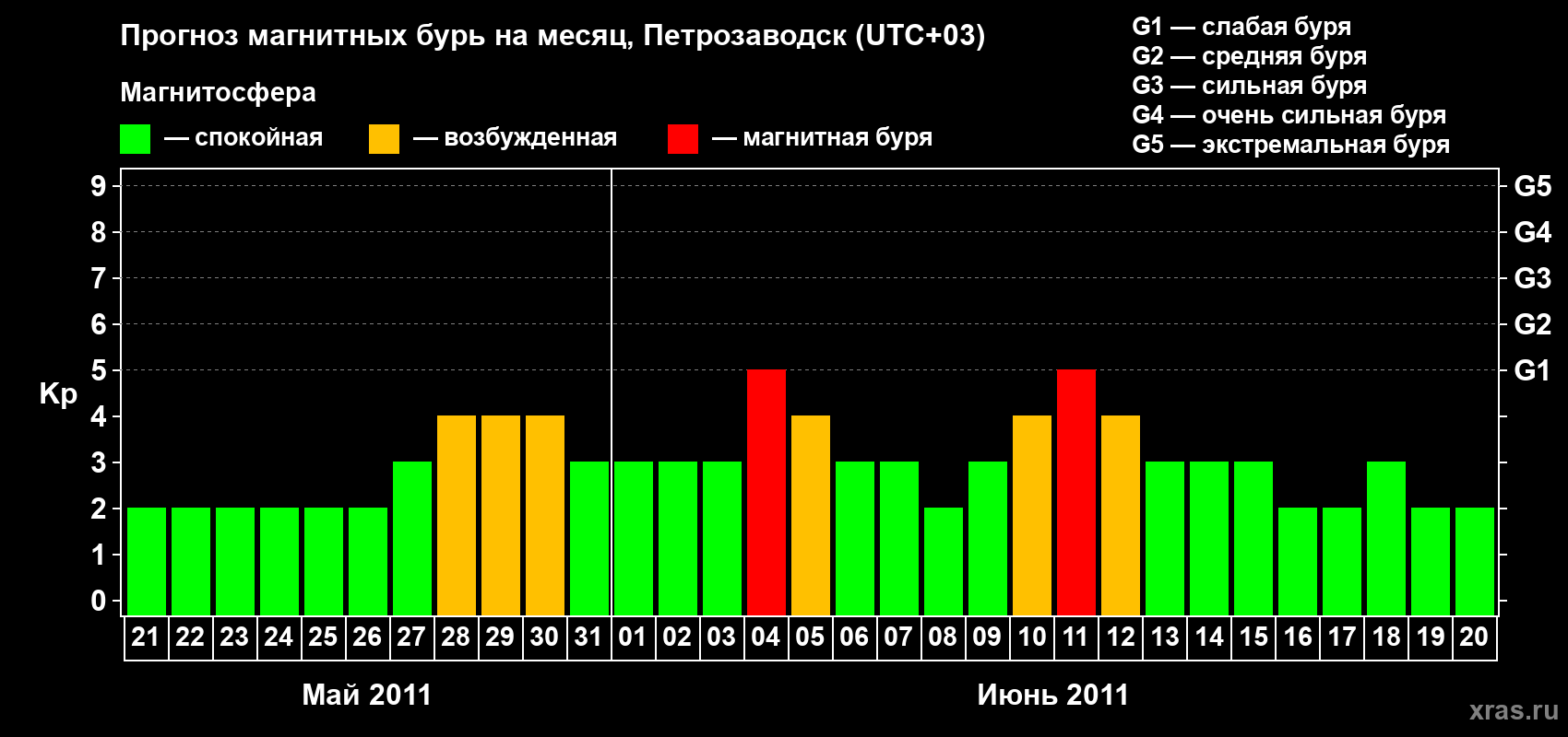 Прогноз максимального суточного геомагнитного индекса&nbsp;Kp на <b>1 месяц</b> (31 день) <b>с 21 мая по 20 июня 2011 г</b>
