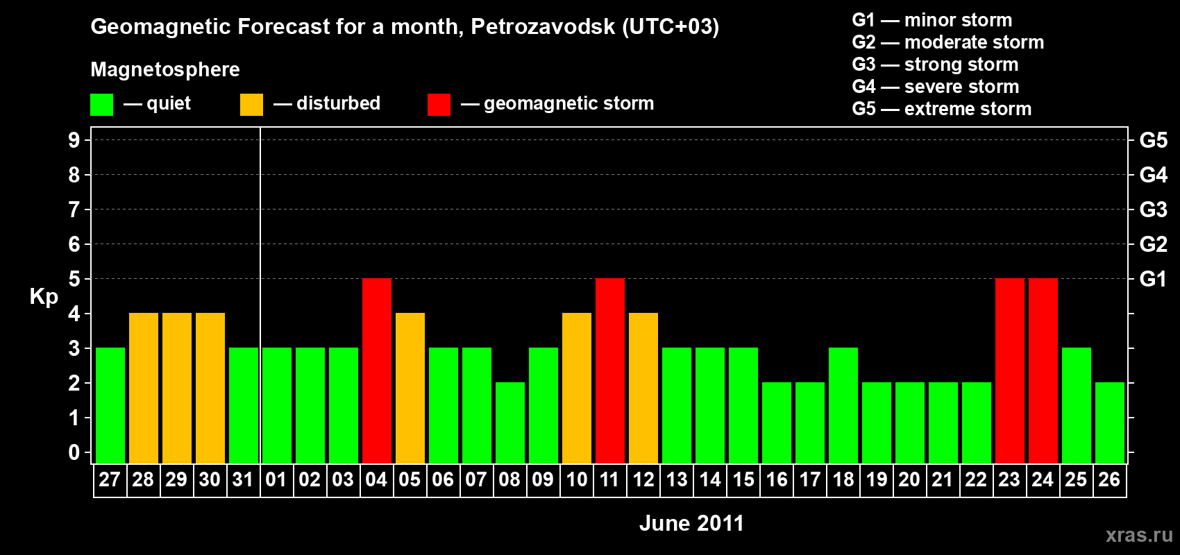 Forecast of the daily maximal value of geomagnetic index&nbsp;Kp for <b>1 month</b> (31 days) <b>from May 27, 2011 to Jun 26, 2011</b>