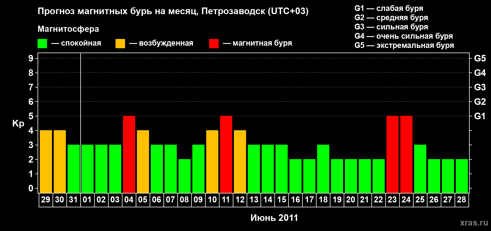 Прогноз максимального суточного геомагнитного индекса&nbsp;Kp на <b>1 месяц</b> (31 день) <b>с 29 мая по 28 июня 2011 г</b>