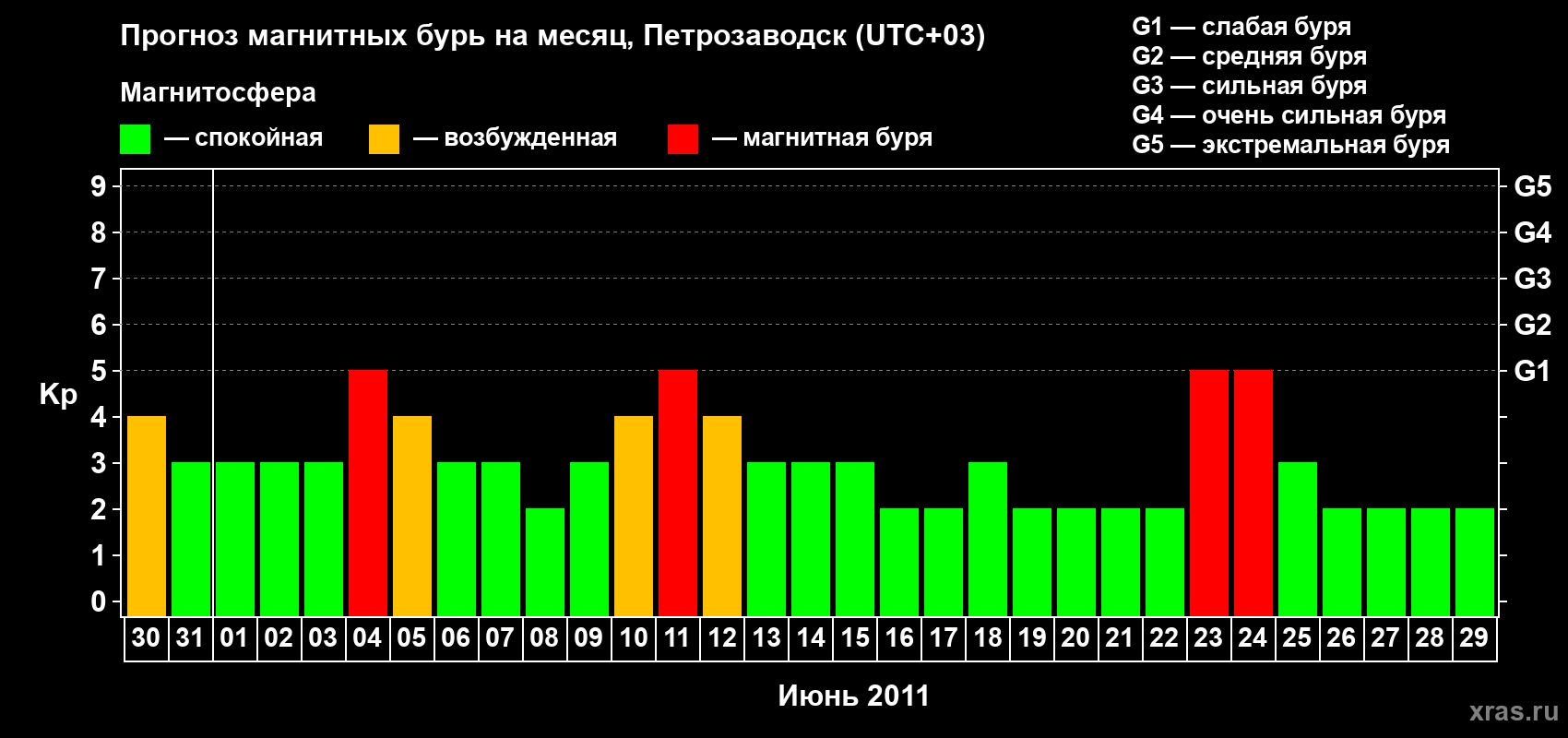 Прогноз максимального суточного геомагнитного индекса&nbsp;Kp на <b>1 месяц</b> (31 день) <b>с 30 мая по 29 июня 2011 г</b>