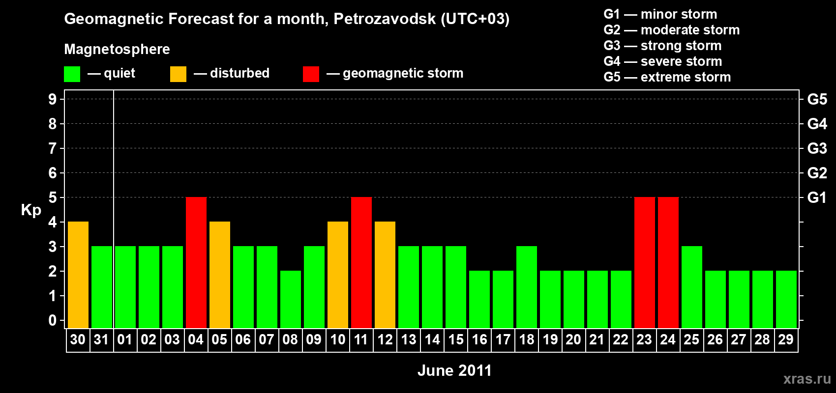 Forecast of the daily maximal value of geomagnetic index&nbsp;Kp for <b>1 month</b> (31 days) <b>from May 30, 2011 to Jun 29, 2011</b>