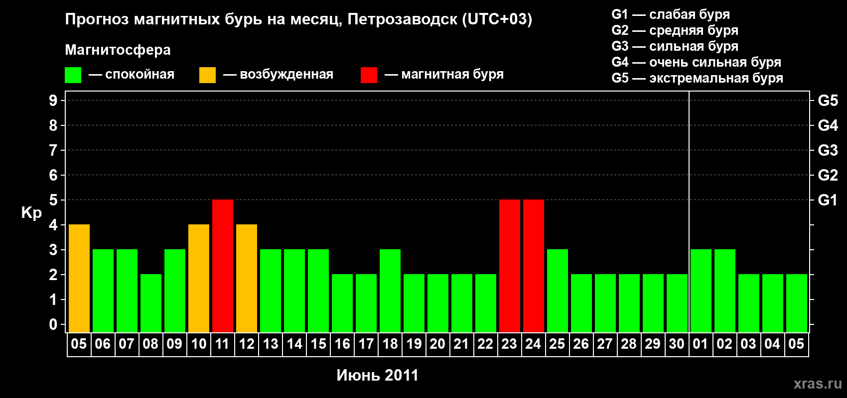 Прогноз максимального суточного геомагнитного индекса&nbsp;Kp на <b>1 месяц</b> (31 день) <b>с 05 июня по 05 июля 2011 г</b>